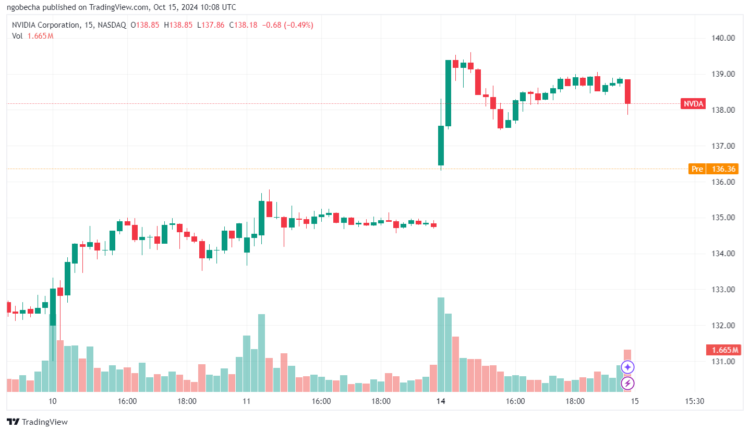 NVDA/USD 15 Minute Chart