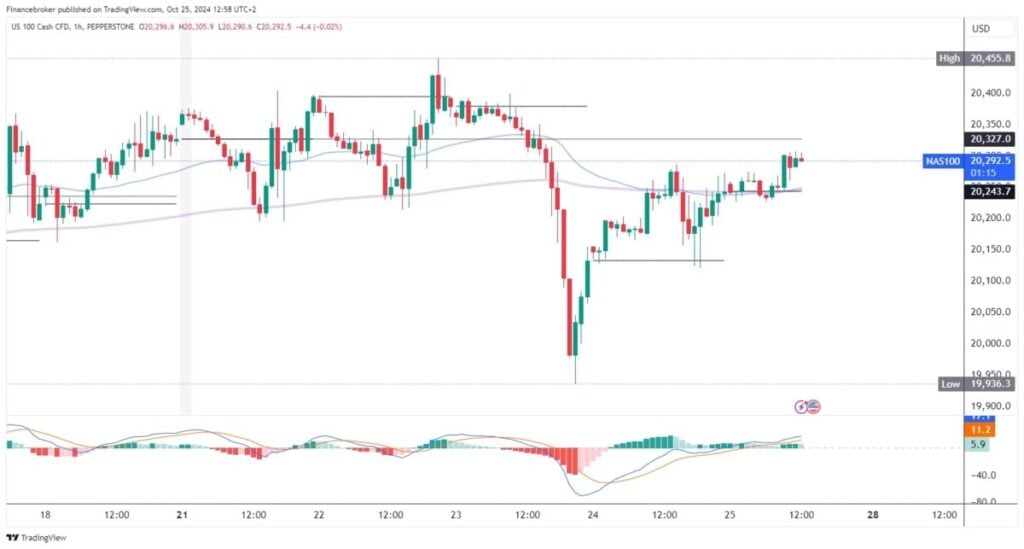 Nasdaq chart analysis