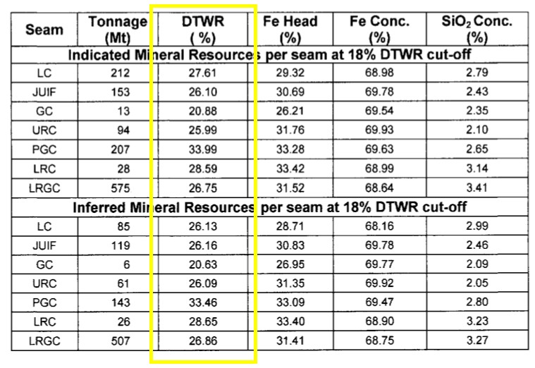 Mineral resource estimate of the KéMag deposit. Cut-off grade is 18% DTWR (Davis Tube Weight Recovery). Modified from Géostat, 2007.