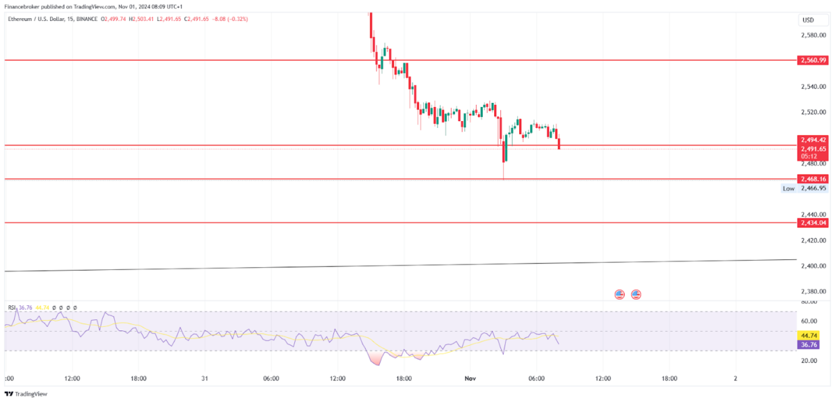 ETH/USD 15-Minute Chart