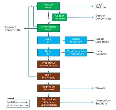 Figure 5 – Awaruite Refinery Block Flow Diagram (CNW Group/FPX Nickel Corp.)